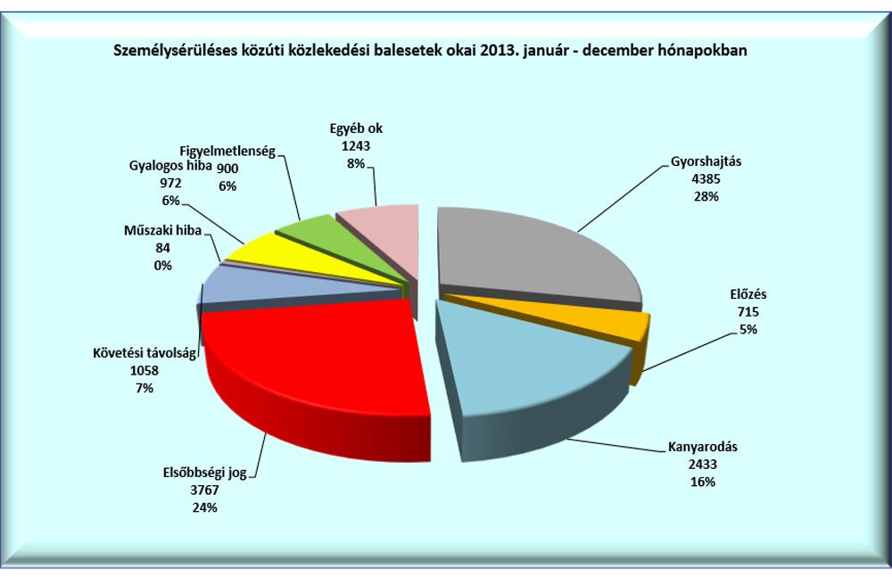 Kevesebb halott, de több sérült a magyar utakon 8