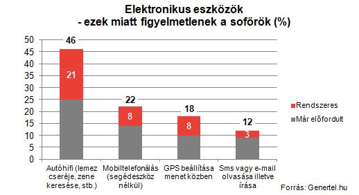 A sok kütyü miatt nem figyelünk a vezetésre 1