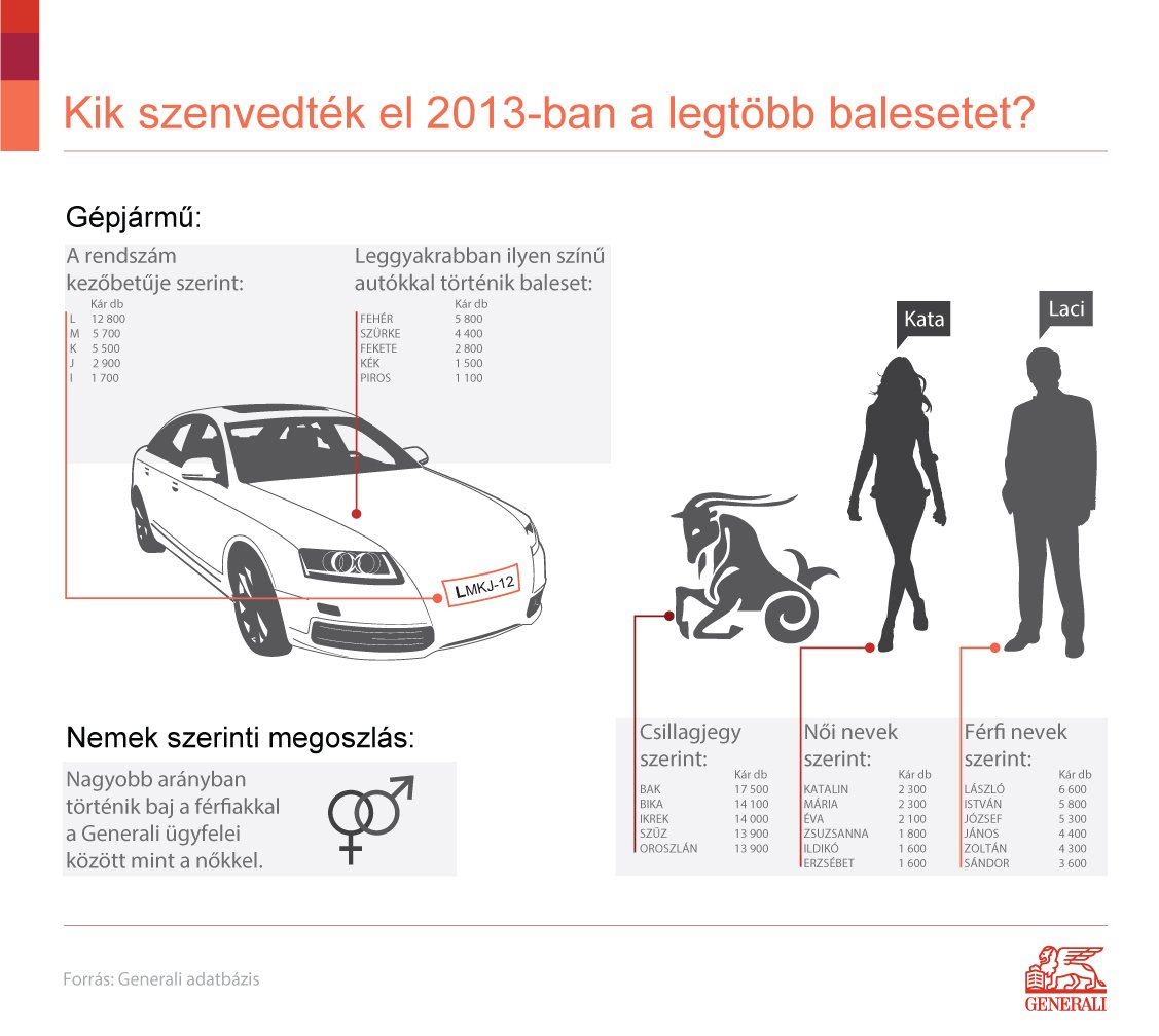 Kiderült, kikkel történik a legtöbb baleset 7