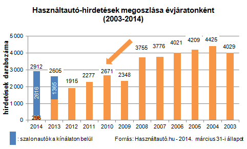 Elkapkodják a szinte új használt autókat 13