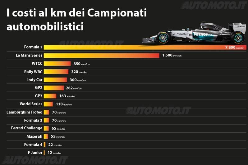 2 400 000 Ft! Ennyibe kerül az F1 kilométerenként 1