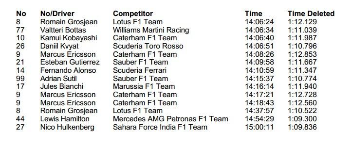 F1: 11 pilótát büntettek az időmérőn 44