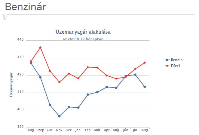 Csökkent az üzemanyagok ára 1