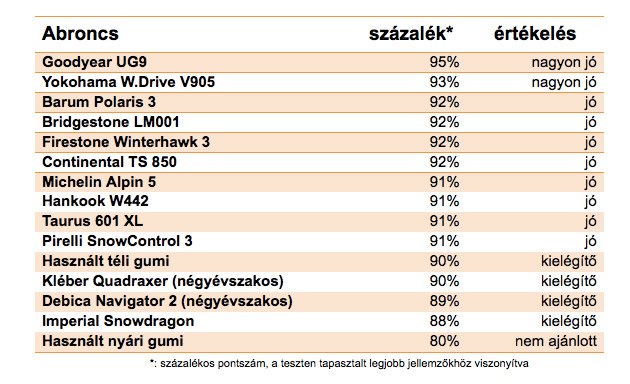 Két abroncs volt kiemelkedő a magyar gumiteszten 28