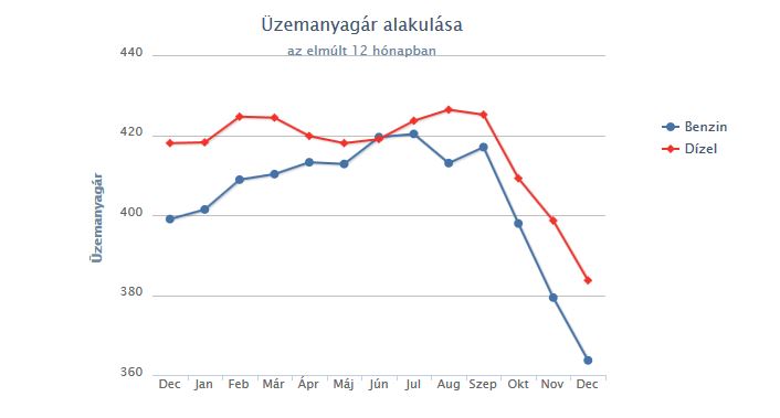 Durva üzemanyagár-csökkenés jöhet 1