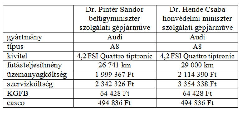 214 milliót autóztak el a kormánytagok tavaly 19