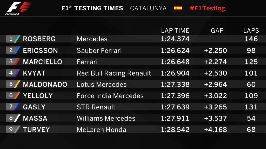 F1: Rosberg a teszten is tarolt 42