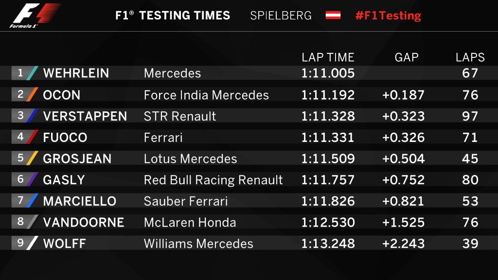 F1: Úszott a tesztnap, a Merci az élen 63