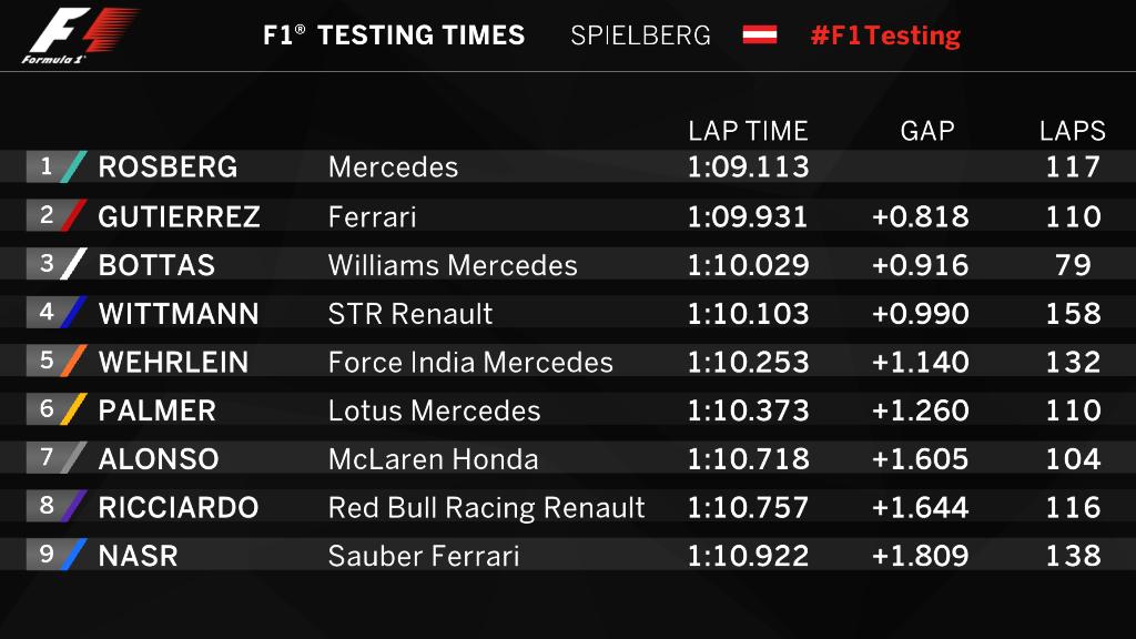 F1: A teszten is tarolt a Mercedes 65