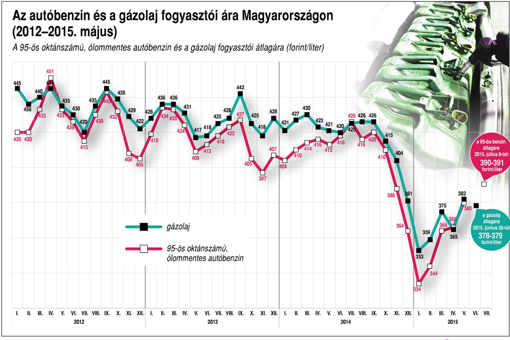 Megint emelik az üzemanyag árát 7