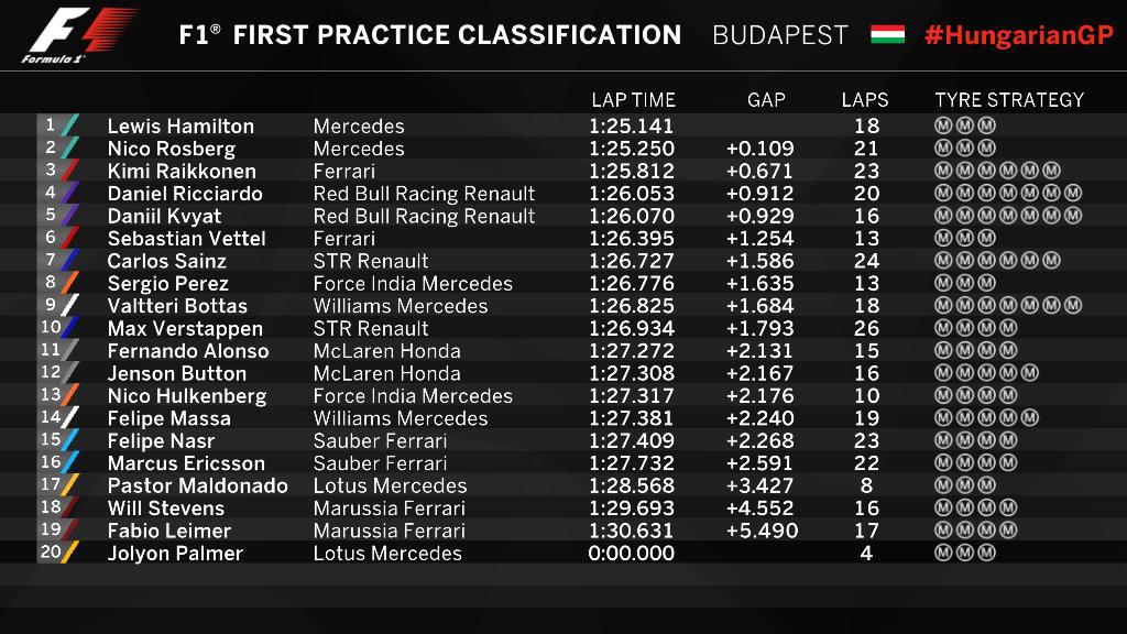 F1: Hamiltoné az edzés, Räikkönen szárnyaszegetten a 3. 97