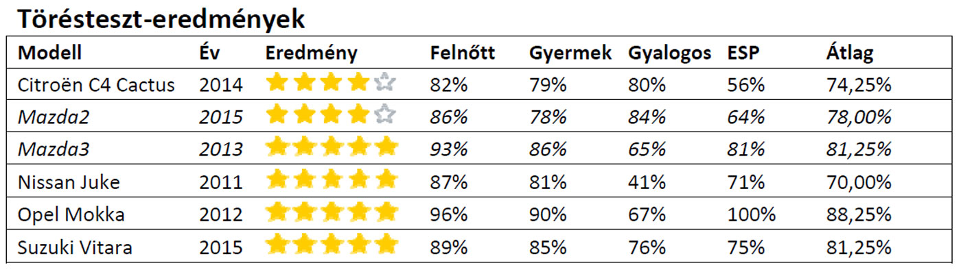 Összehasonlító teszt: melyik a legjobb csajterepjáró? 227