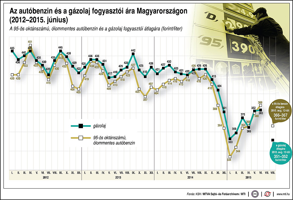 Tovább esik az üzemanyagok ára 1
