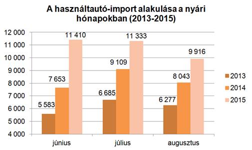 Soha nem látott szinten a használtautó-import 24