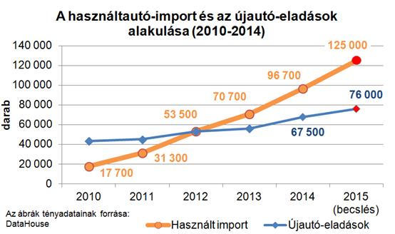 Soha nem látott szinten a használtautó-import 25