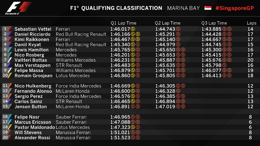 F1: Csoda Szingapúrban, Vettelé a pole 76