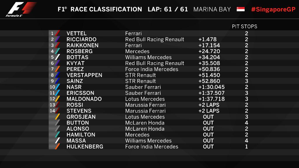 F1: Vettel-győzelem, összeomlás Hamiltonnál 114