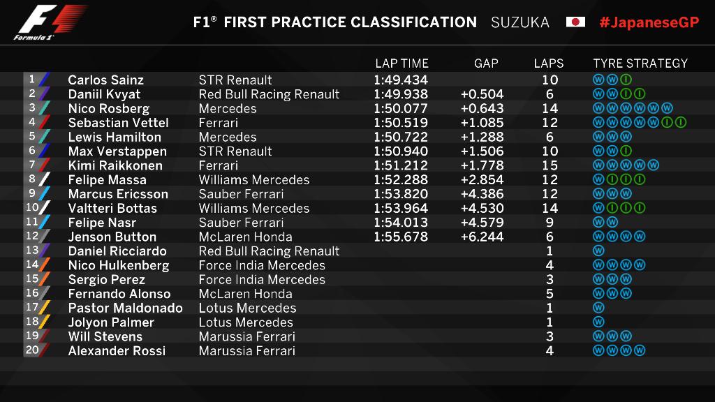 F1: Elmosta az eső a szabadedzést 105