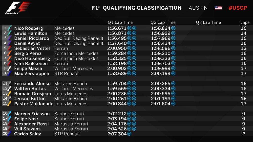 F1: Rosbergé a pole a csonka időmérőn 52