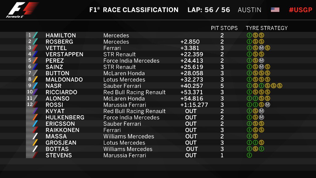 F1: Hamilton győzött, háromszoros világbajnok 119