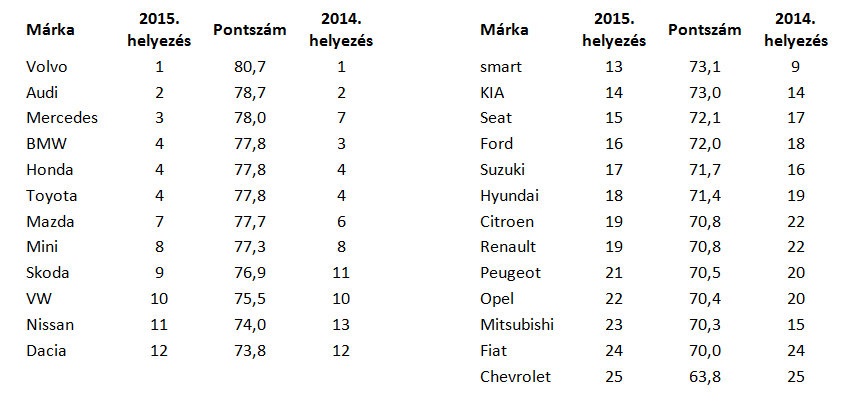 Mit vegyél, ha nem akarod gyűlölni az autód? 1