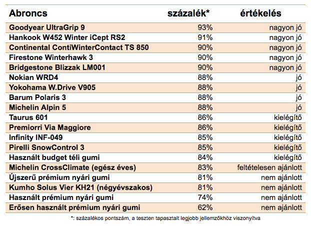 Volt egy nagy meglepetés a magyar téligumi-teszten 14