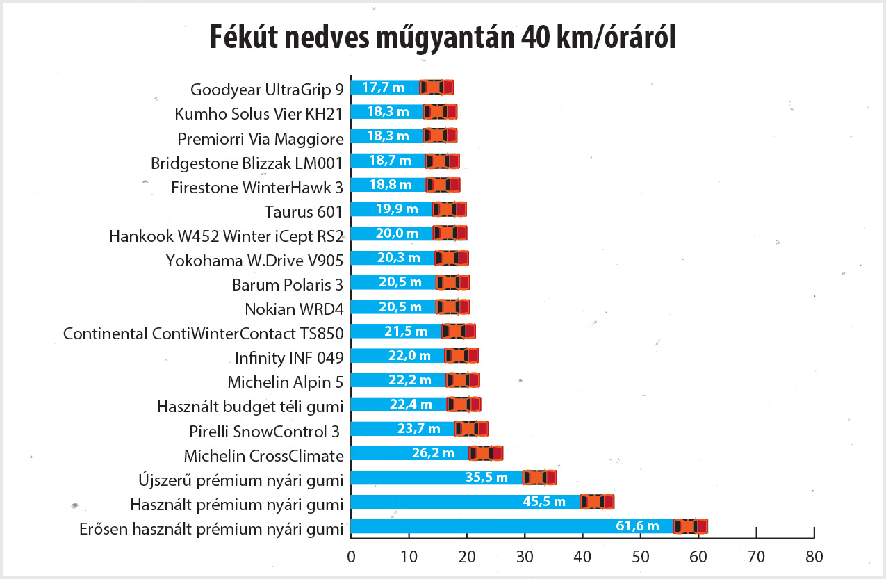 Volt egy nagy meglepetés a magyar téligumi-teszten 15