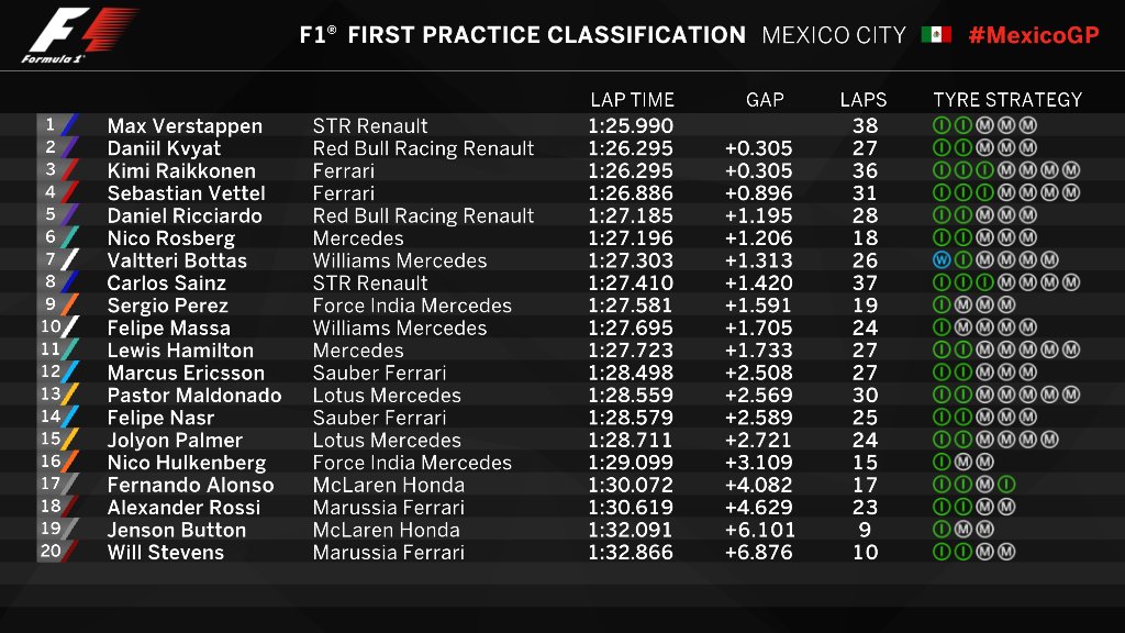 F1: Csúszkálás, tűz, Verstappen az élen 91