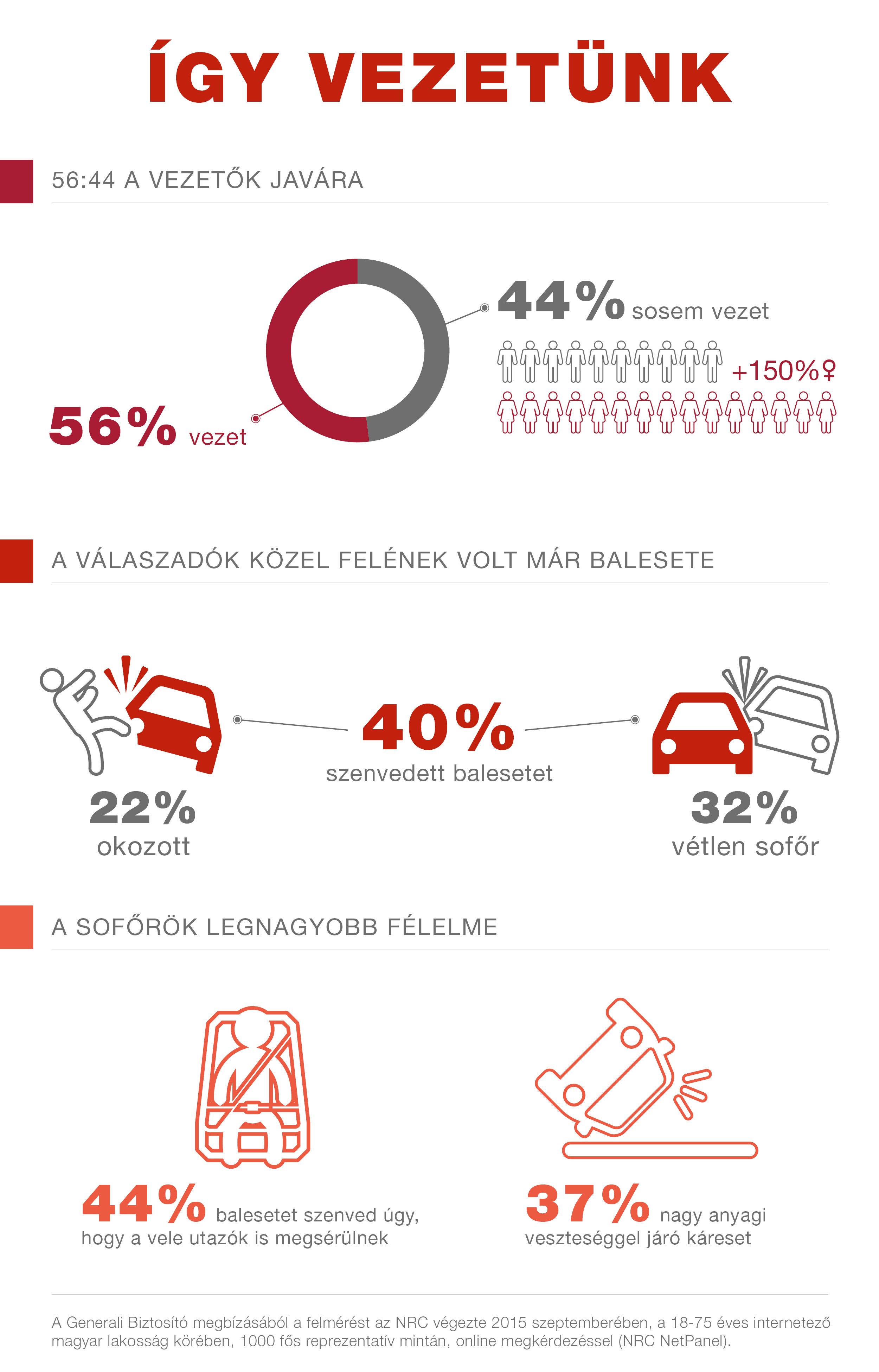 Kiderült, mitől félnek a legjobban a magyar autósok 1