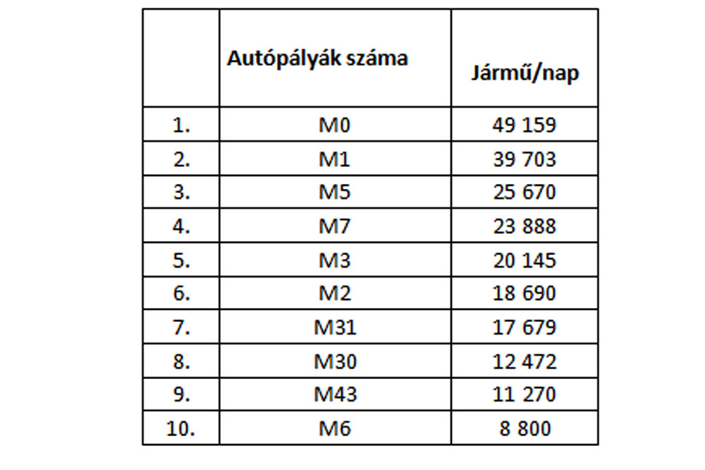 Melyik Magyarország legforgalmasabb főútja? 1