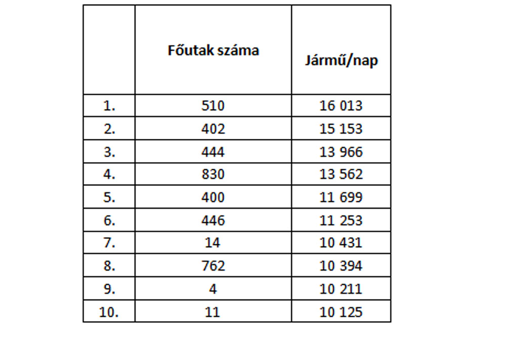 Melyik Magyarország legforgalmasabb főútja? 11