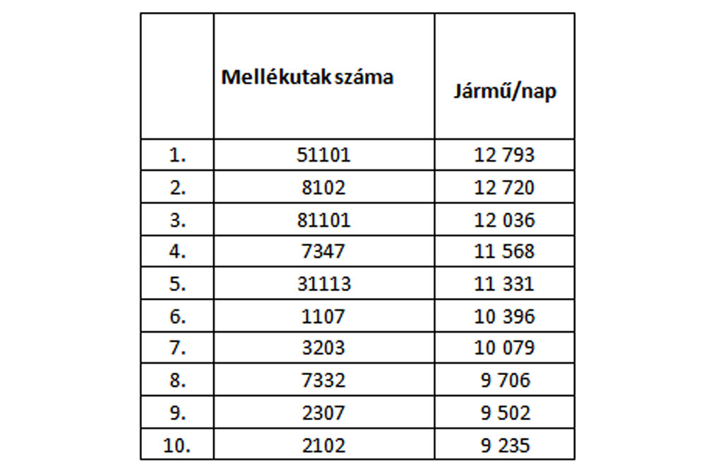 Melyik Magyarország legforgalmasabb főútja? 13