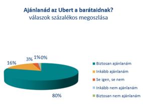 Tömegközlekedők használják az Ubert itthon 14