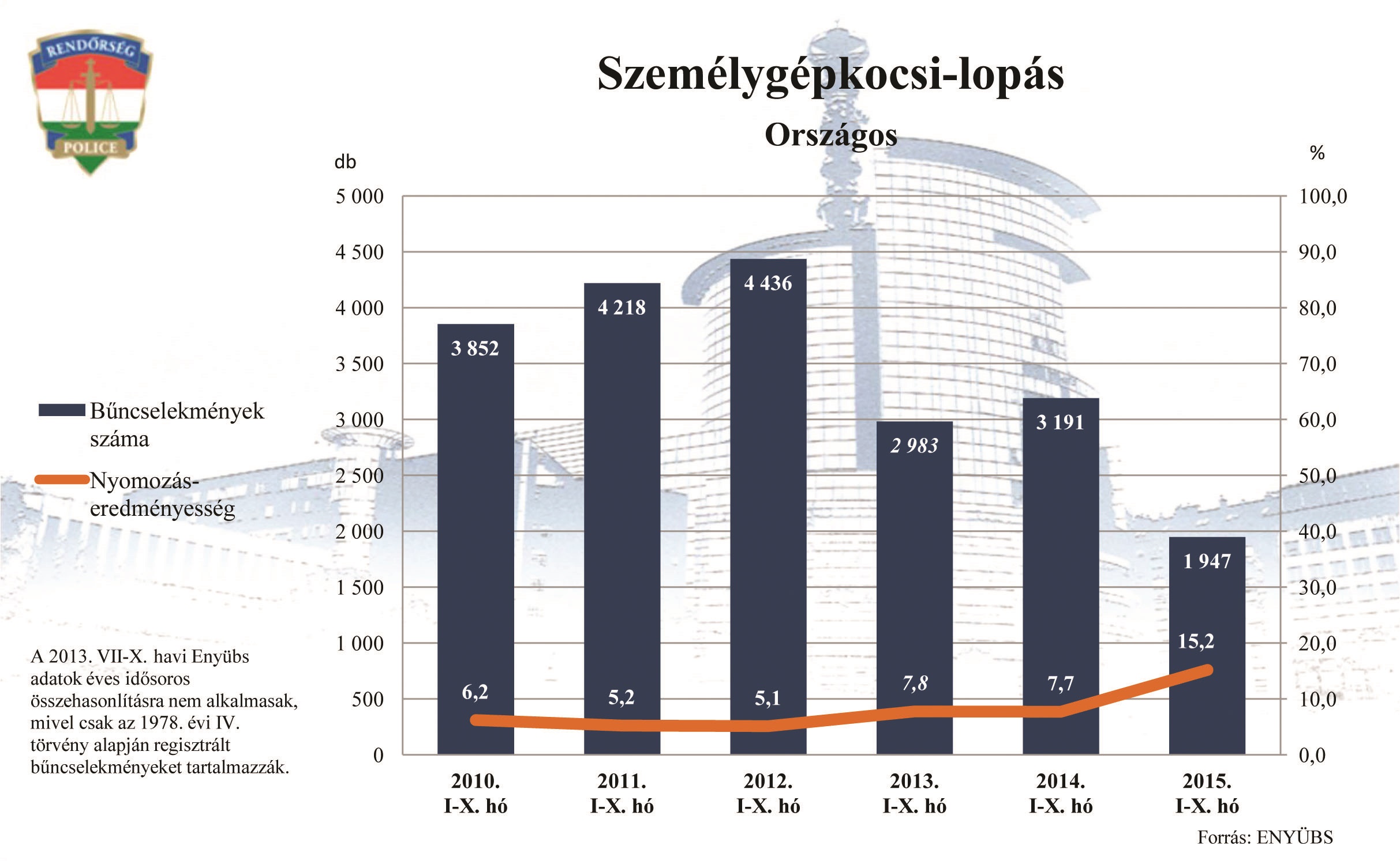 Sokkal több lopott autót talál meg a rendőrség 11