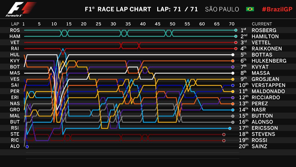 F1: Rosberg duplázott Brazíliában 89