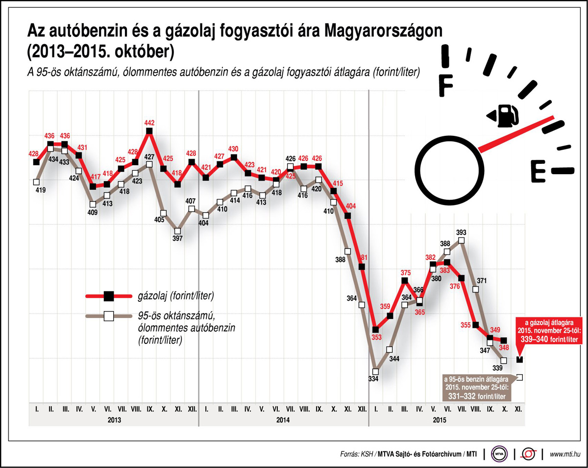 Drágulnak az üzemanyagok 1