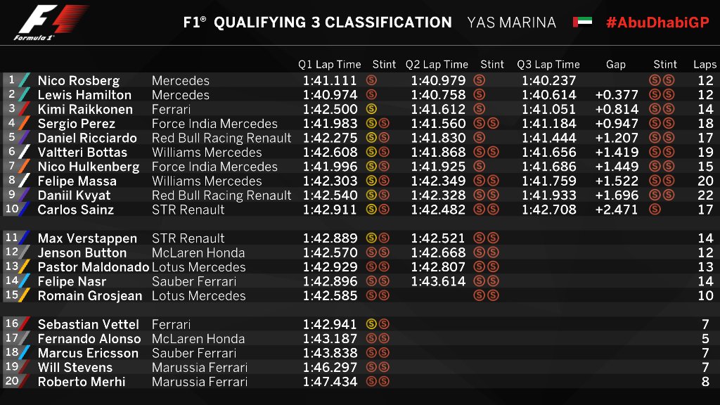 F1: Rosberg feltörölte a padlót Hamiltonnal 50