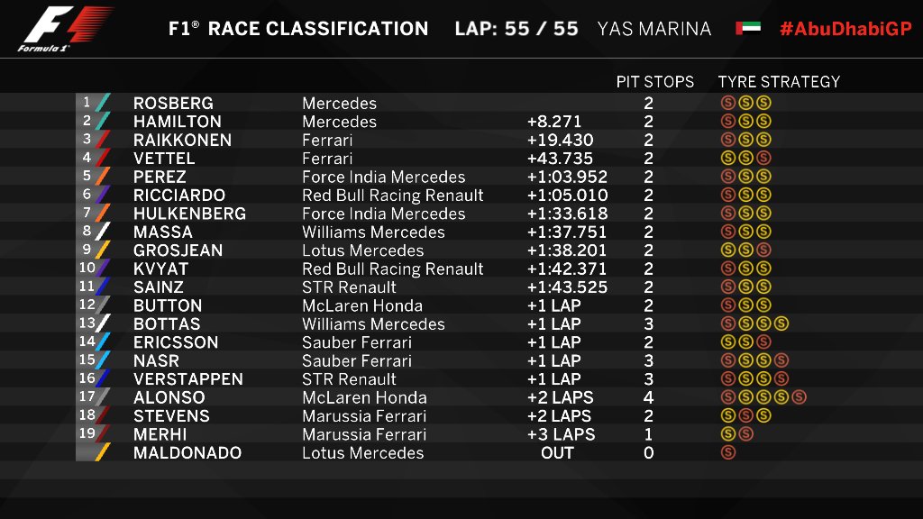 F1: Rosberg behúzta az utolsót is 96