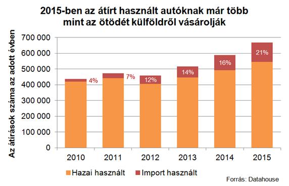 A legnépszerűbb használt autók 2015-ben 1