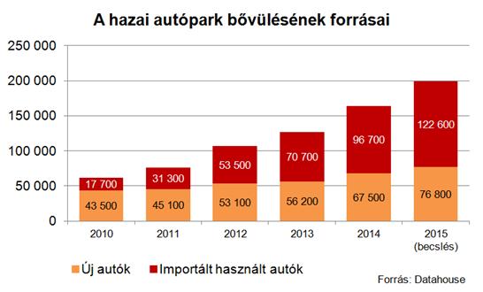 A legnépszerűbb használt autók 2015-ben 2