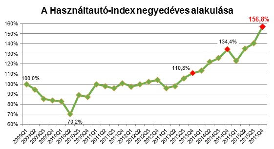 Ezek Magyarország kedvenc használt autói 48