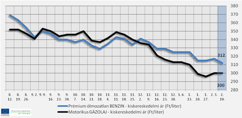 Jöhet az újabb benzinár-csökkenés 1